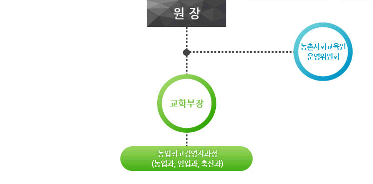농촌사회교육원 조직도