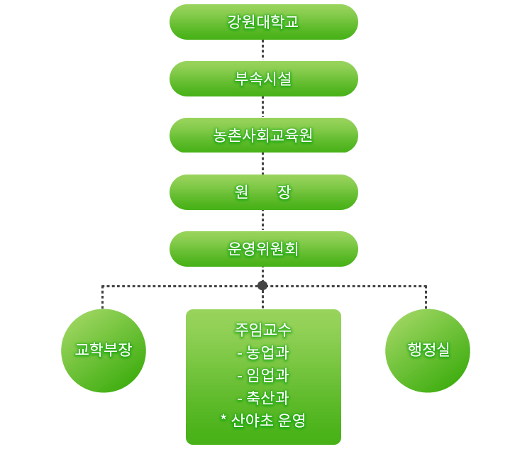 농촌사회교육원 조직도