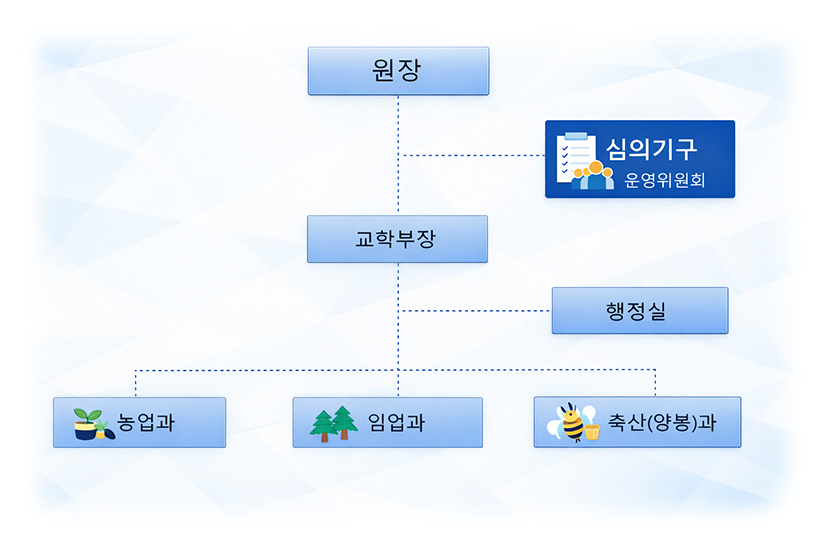 농촌사회교육원 조직도